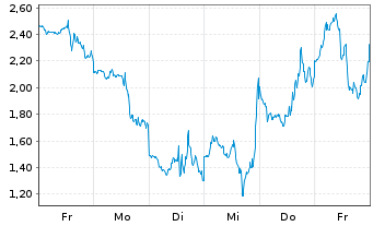 Chart Mini Future Short Tesla - 1 Woche