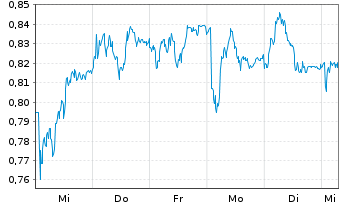 Chart Mini Future Long Bayer - 1 Woche