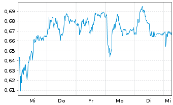 Chart Mini Future Long Bayer - 1 Woche