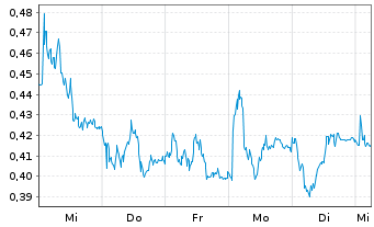 Chart Mini Future Short Bayer - 1 Woche