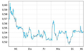 Chart Mini Future Short Bayer - 1 Woche