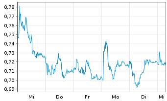 Chart Mini Future Short Bayer - 1 Woche