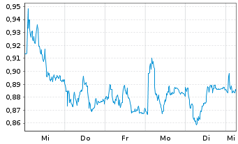 Chart Mini Future Short Bayer - 1 Woche