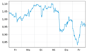 Chart Mini Future Long Amazon - 1 Woche