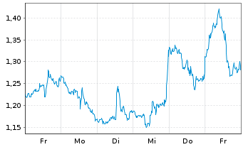 Chart Mini Future Short Amazon - 1 Woche