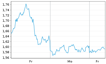 Chart Mini Future Short Amazon - 1 Woche