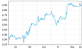 Chart Mini Future Long Siemens Energy - 1 Week