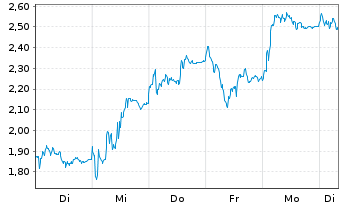 Chart Mini Future Long Siemens Energy - 1 Week