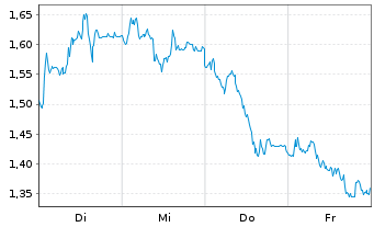 Chart Mini Future Short Siemens Energy - 1 Woche