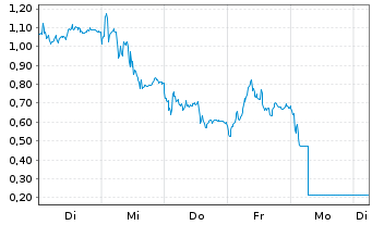 Chart Mini Future Short Siemens Energy - 1 Week