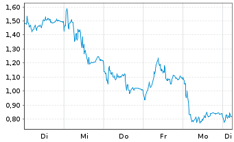 Chart Mini Future Short Siemens Energy - 1 Week