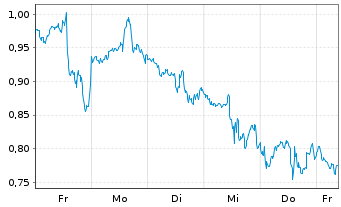 Chart Mini Future Long Microsoft - 1 Woche