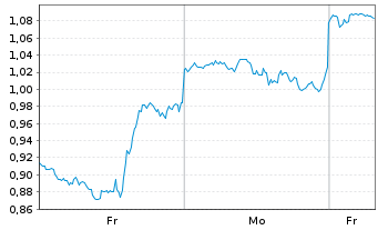 Chart Mini Future Long Apple - 1 Woche