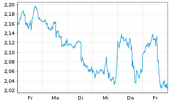 Chart Mini Future Short Apple - 1 Woche