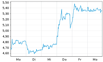 Chart Mini Future Long Volkswagen - 1 Woche