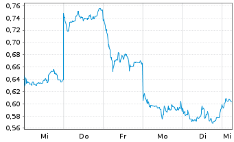 Chart Mini Future Short BYD - 1 Woche