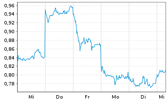 Chart Mini Future Short BYD - 1 Woche