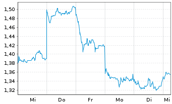 Chart Mini Future Short BYD - 1 Woche