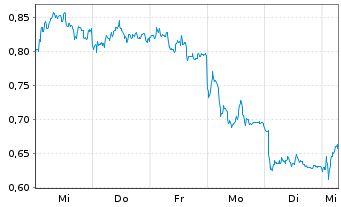 Chart Mini Future Short BASF - 1 Woche