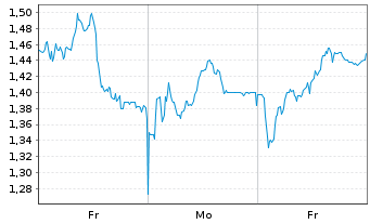 Chart Mini Future Short Deutsche Lufthansa - 1 Woche