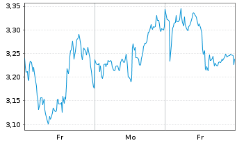 Chart Mini Future Long ASML - 1 Woche