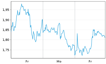 Chart Mini Future Short ASML - 1 Woche