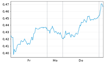 Chart Mini Future Long Deutsche Telekom - 1 Week