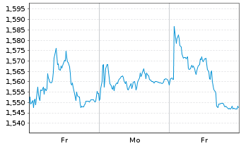 Chart Mini Future Short Deutsche Telekom - 1 Woche