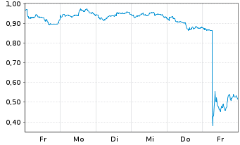 Chart Mini Future Long Novo-Nordisk - 1 Woche