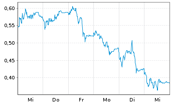 Chart Mini Future Short Infineon - 1 Week