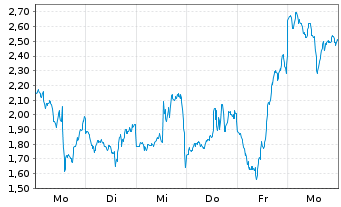 Chart Mini Future Long Palantir - 1 Woche