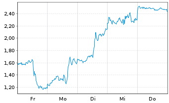 Chart Mini Future Short Palantir - 1 Woche