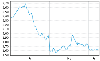 Chart Mini Future Short Palantir - 1 Woche