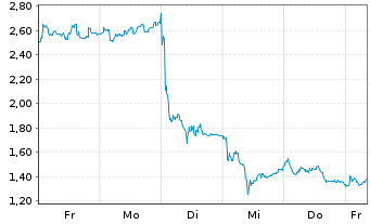 Chart Mini Future Long TUI - 1 Woche