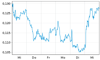 Chart Mini Future Long NEL - 1 Woche