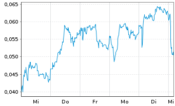 Chart Mini Future Short NEL - 1 Woche