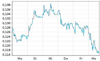 Chart Mini Future Short NEL - 1 Week