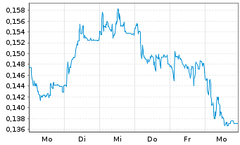 Chart Mini Future Short NEL - 1 Week