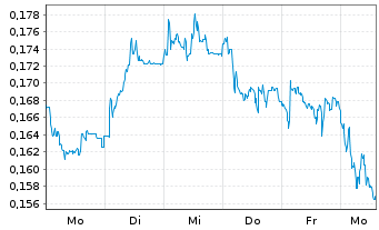 Chart Mini Future Short NEL - 1 Week