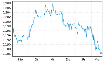 Chart Mini Future Short NEL - 1 Week