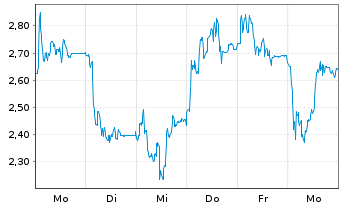 Chart Mini Future Long Evotec - 1 Week