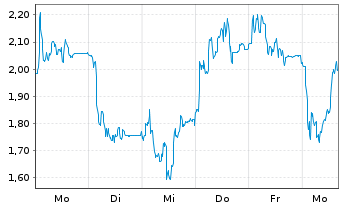 Chart Mini Future Long Evotec - 1 Woche