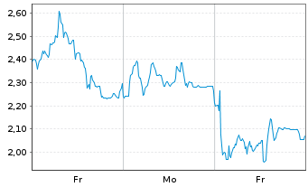 Chart Mini Future Short Evotec - 1 semaine