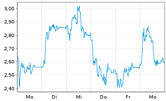 Chart Mini Future Short Evotec - 1 Week