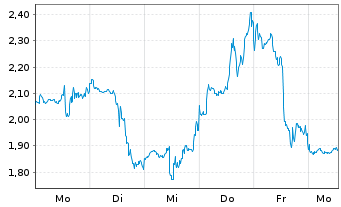 Chart Mini Future Long Coinbase - 1 Week