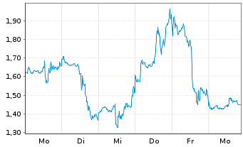 Chart Mini Future Long Coinbase - 1 Week