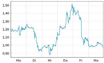 Chart Mini Future Long Coinbase - 1 Week