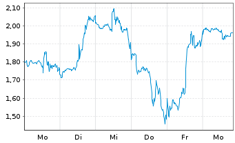 Chart Mini Future Short Coinbase - 1 Week