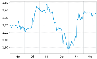 Chart Mini Future Short Coinbase - 1 Week