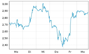 Chart Mini Future Short Coinbase - 1 Week